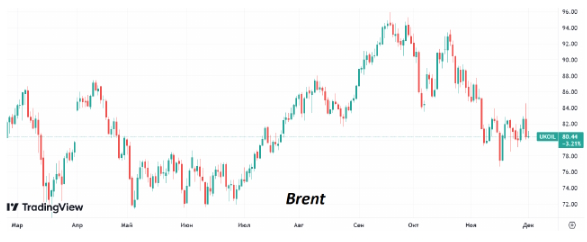 Нефть неожиданно снизились в цене на итоги заседания ОПЕК+